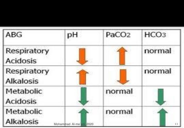 Arterial Blood Gas Abg Procedure And Interpretation Mohammad Al M