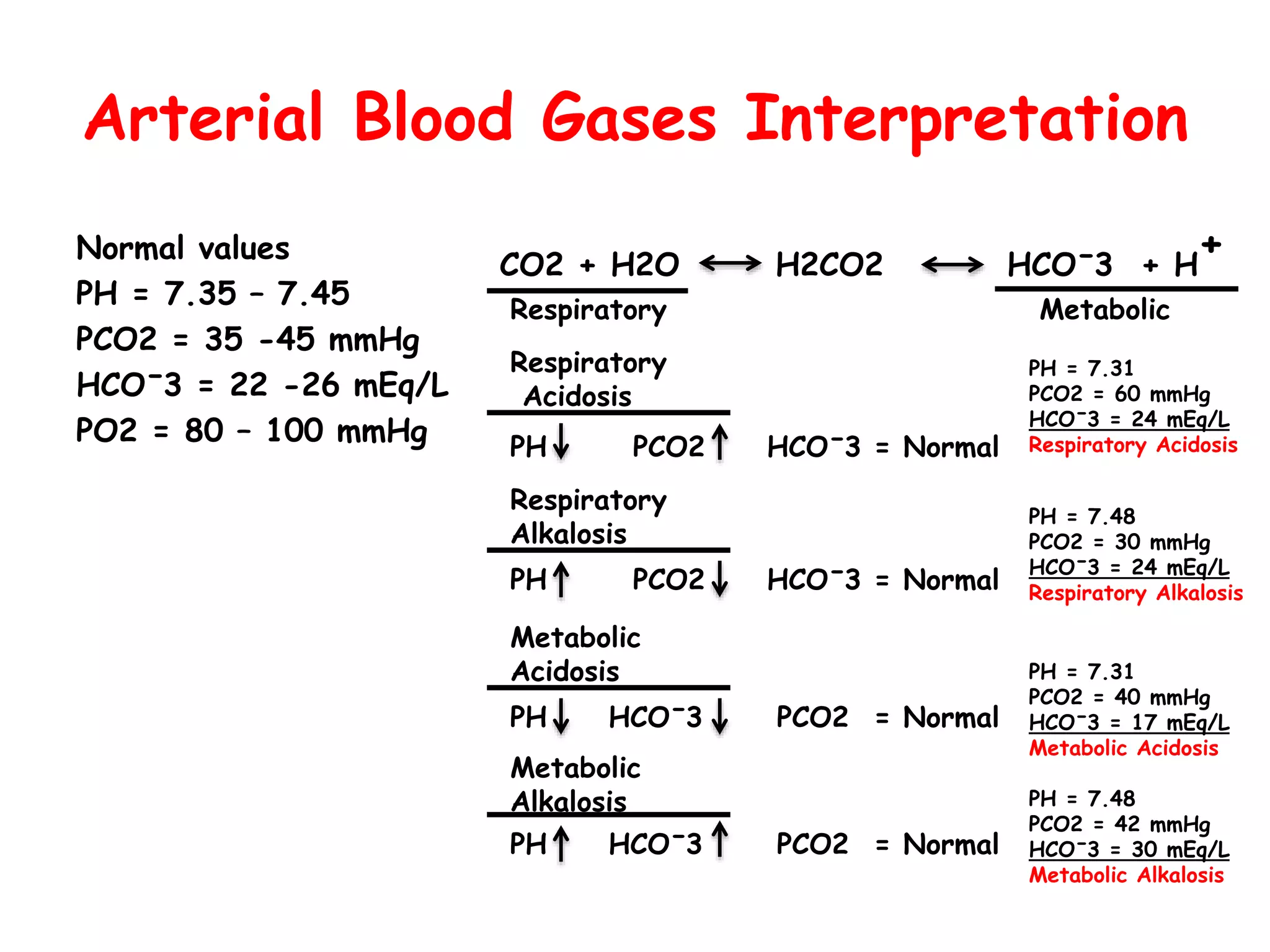 Arterial Blood Gases | PPTX