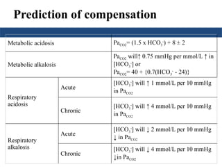Prediction of compensation
Metabolic acidosis PaCO2= (1.5 x HCO3
-
) + 8 ± 2
Metabolic alkalosis
PaCO2 will↑ 0.75 mmHg per mmol/L ↑ in
[HCO3
-
] or
PaCO2= 40 + {0.7(HCO3
-
- 24)}
Respiratory
acidosis
Acute
[HCO3
-
] will ↑ 1 mmol/L per 10 mmHg
in PaCO2
Chronic
[HCO3
-
] will ↑ 4 mmol/L per 10 mmHg
in PaCO2
Respiratory
alkalosis
Acute
[HCO3
-
] will ↓ 2 mmol/L per 10 mmHg
↓ in PaCO2
Chronic
[HCO3
-
] will ↓ 4 mmol/L per 10 mmHg
↓in PaCO2
 