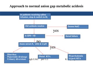 Approach to normal anion gap metabolic acidosis
yes
no
yes
Neg UAG high UAG pH>5.5 K very high
In patients receiving saline
infusion, stop & switch to RL
Did acidosis resolve
Is GFR < 40 Renal failure
Excess NaCl
Hyperkalemia
(type4) RTA
Asses serum K, UAG & U.pH
Distal RTA
 Diarrhea
 Pancreatic drainage
 Urinary diversions
 