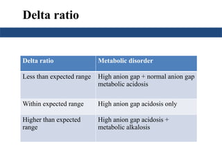 Delta ratio
Delta ratio Metabolic disorder
Less than expected range High anion gap + normal anion gap
metabolic acidosis
Within expected range High anion gap acidosis only
Higher than expected
range
High anion gap acidosis +
metabolic alkalosis
 