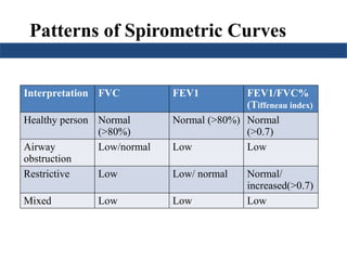 Patterns of Spirometric Curves
Interpretation FVC FEV1 FEV1/FVC%
(Tiffeneau index)
Healthy person Normal
(>80%)
Normal (>80%) Normal
(>0.7)
Airway
obstruction
Low/normal Low Low
Restrictive Low Low/ normal Normal/
increased(>0.7)
Mixed Low Low Low
 