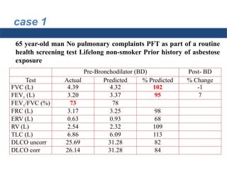 case 1
Pre-Bronchodilator (BD) Post- BD
Test Actual Predicted % Predicted % Change
FVC (L) 4.39 4.32 102 -1
FEV1 (L) 3.20 3.37 95 7
FEV1/FVC (%) 73 78
FRC (L) 3.17 3.25 98
ERV (L) 0.63 0.93 68
RV (L) 2.54 2.32 109
TLC (L) 6.86 6.09 113
DLCO uncorr 25.69 31.28 82
DLCO corr 26.14 31.28 84
65 year-old man No pulmonary complaints PFT as part of a routine
health screening test Lifelong non-smoker Prior history of asbestose
exposure
 