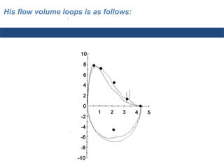 His flow volume loops is as follows:
:
 