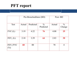 Pre-Bronchodilator (BD) Post- BD
Test Actual Predicted %
Predicted
Actual %
Change
FVC (L) 3.19 4.22 76 4.00 25
FEV1 (L) 2.18 3.39 64 2.83 30
FEV1/FVC
(%)
68 80 78 4
PFT report
 