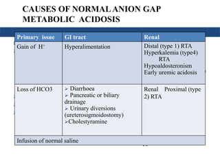 CAUSES OF NORMALANION GAP
METABOLIC ACIDOSIS
1. HCO3 loss:
 GIT
 Diarrhoea
 Pancreatic or biliary
drainage
 Urinary diversions
(ureterosigmoidostomy)
 Renal Proximal (type 2) RTA
 Ketoacidosis (during therapy)
 Post-chronic hypocapnia
2. Impaired renal acid
excretion:
 Distal (type 1) RTA
 Hyperkalemia (type 4)
RTA
 Hypoaldosteronism
 Early uremic acidosis
3. Misc:
 Acid Administration
(NH4Cl)
 Hyperalimentation
Primary issue GI tract Renal
Gain of H+ Hyperalimentation Distal (type 1) RTA
Hyperkalemia (type4)
RTA
Hypoaldosteronism
Early uremic acidosis
Loss of HCO3  Diarrhoea
 Pancreatic or biliary
drainage
 Urinary diversions
(ureterosigmoidostomy)
Cholestyramine
Renal Proximal (type
2) RTA
Infusion of normal saline
 
