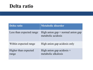 Delta ratio
Delta ratio Metabolic disorder
Less than expected range High anion gap + normal anion gap
metabolic acidosis
Within expected range High anion gap acidosis only
Higher than expected
range
High anion gap acidosis +
metabolic alkalosis
 