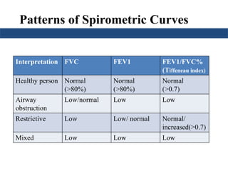 Patterns of Spirometric Curves
Interpretation FVC FEV1 FEV1/FVC%
(Tiffeneau index)
Healthy person Normal
(>80%)
Normal
(>80%)
Normal
(>0.7)
Airway
obstruction
Low/normal Low Low
Restrictive Low Low/ normal Normal/
increased(>0.7)
Mixed Low Low Low
 