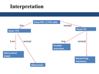 Interpretation
low normal
Low normal low normal
Asses FEV- 1/ FVC ratio
Asses FVC
Asses FVC
Normal lung
mechanics
Possible
restriction
Obstruction
Obstruction/
mixed
 