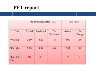 Pre-Bronchodilator (BD) Post- BD
Test Actual Predicted %
Predicted
Actual %
Change
FVC (L) 3.19 4.22 76 4.00 25
FEV1 (L) 2.18 3.39 64 2.83 30
FEV1/FVC
(%)
68 80 78 4
PFT report
 