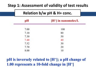 pH is inversely related to [H+]; a pH change of
1.00 represents a 10-fold change in [H+]
pH [H+] in nanomoles/L
7.00 100
7.10 80
7.30 50
7.40 40
7.52 30
7.70 20
8.00 10
Relation b/w pH & H+ conc.
Step 1: Assessment of validity of test results
 
