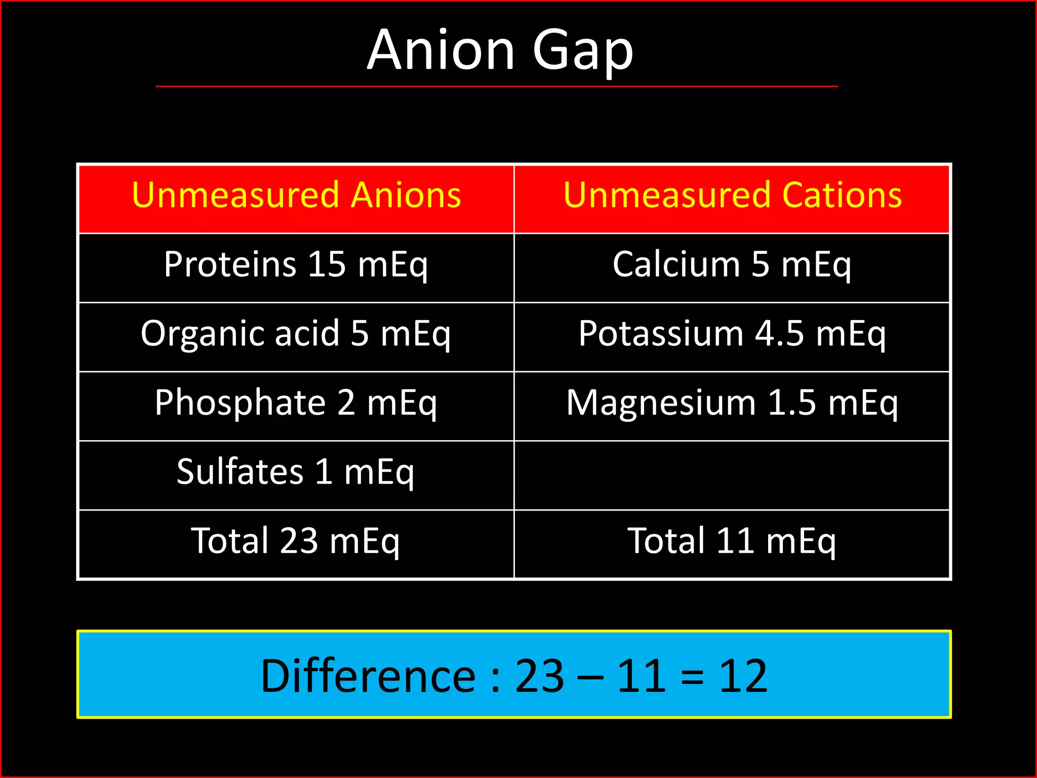 Anion Gap
Unmeasured Anions

Unmeasured Cations

Proteins 15 mEq

Calcium 5 mEq

Organic acid 5 mEq

Potassium 4.5 mEq

Phosphate 2 mEq

Magnesium 1.5 mEq

Sulfates 1 mEq
Total 23 mEq

Total 11 mEq

Difference : 23 – 11 = 12

 