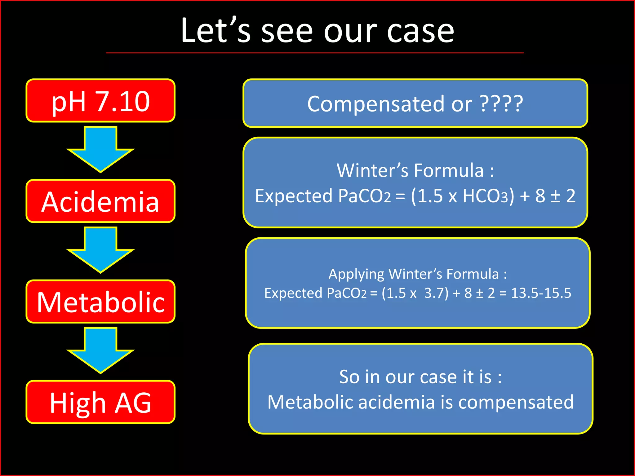 Let’s see our case
pH 7.10
Acidemia
Metabolic
High AG

Compensated or ????
Winter’s Formula :
Expected PaCO2 = (1.5 x HCO3) + 8 ± 2

Applying Winter’s Formula :
Expected PaCO2 = (1.5 x 3.7) + 8 ± 2 = 13.5-15.5

So in our case it is :
Metabolic acidemia is compensated

 