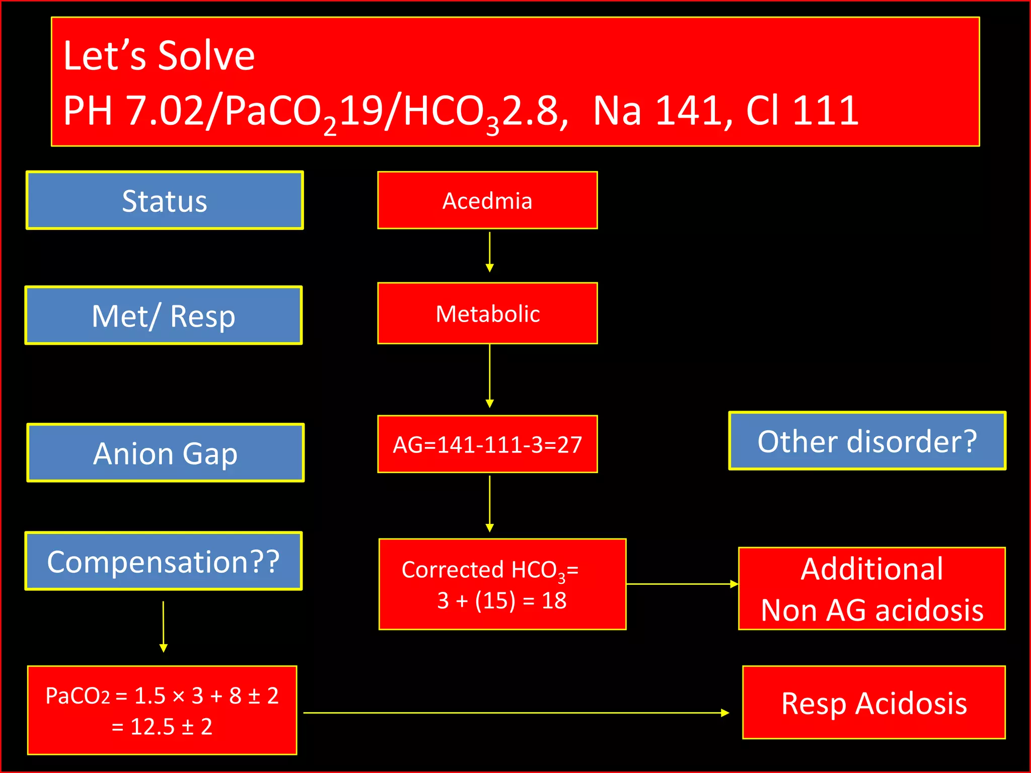 Let’s Solve
PH 7.02/PaCO219/HCO32.8, Na 141, Cl 111
Status

Acedmia

Met/ Resp

Metabolic

Anion Gap

AG=141-111-3=27

Other disorder?

Compensation??

Corrected HCO3=
3 + (15) = 18

Additional
Non AG acidosis

PaCO2 = 1.5 × 3 + 8 ± 2
= 12.5 ± 2

Resp Acidosis

 