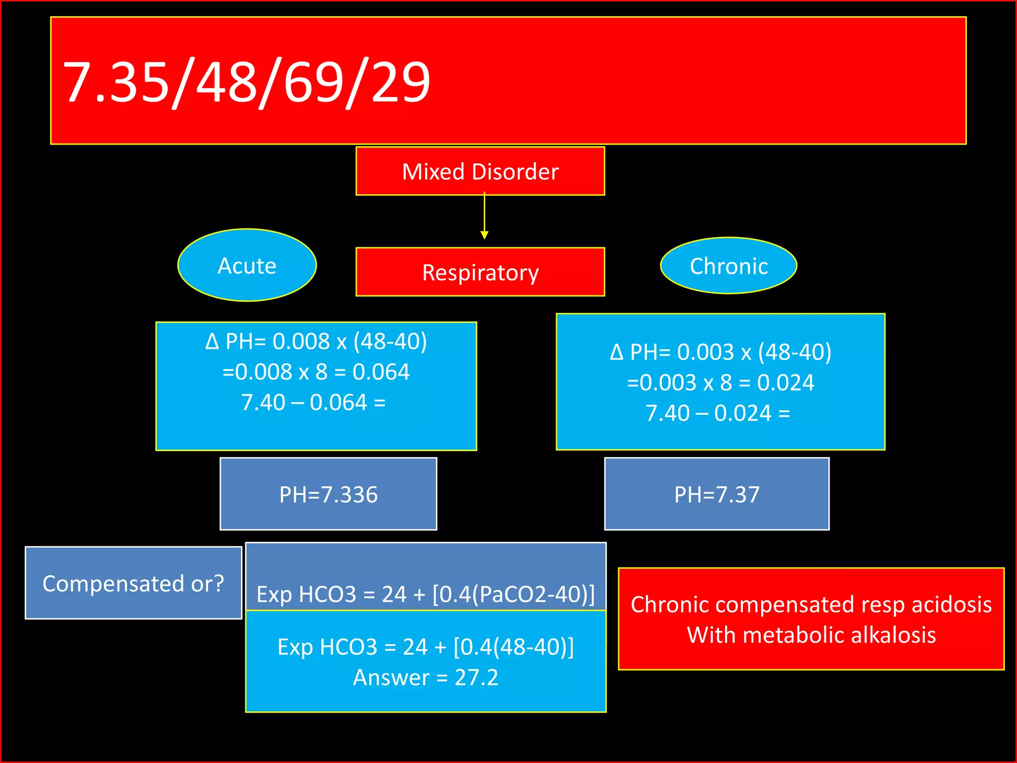 7.35/48/69/29
Mixed Disorder

Acute

Respiratory

Δ PH= 0.008 x (48-40)
=0.008 x 8 = 0.064
7.40 – 0.064 =

PH=7.336

Compensated or?

Exp HCO3 = 24 + [0.4(PaCO2-40)]
Exp HCO3 = 24 + [0.4(48-40)]
Answer = 27.2

Chronic
Δ PH= 0.003 x (48-40)
=0.003 x 8 = 0.024
7.40 – 0.024 =
PH=7.37

Chronic compensated resp acidosis
With metabolic alkalosis

 