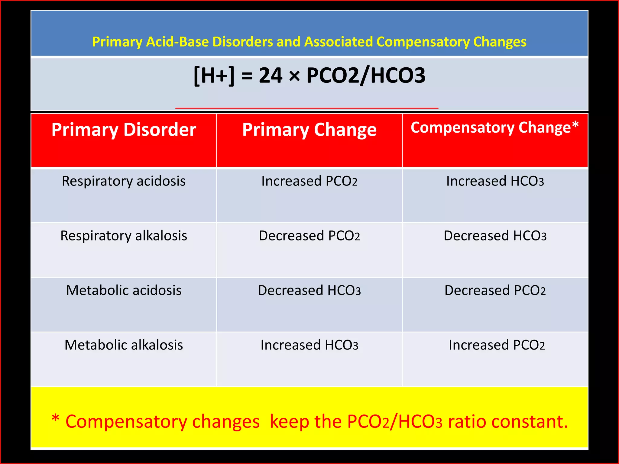 Primary Acid-Base Disorders and Associated Compensatory Changes

[H+] = 24 × PCO2/HCO3
Primary Disorder

Primary Change

Compensatory Change*

Respiratory acidosis

Increased PCO2

Increased HCO3

Respiratory alkalosis

Decreased PCO2

Decreased HCO3

Metabolic acidosis

Decreased HCO3

Decreased PCO2

Metabolic alkalosis

Increased HCO3

Increased PCO2

* Compensatory changes keep the PCO2/HCO3 ratio constant.

 