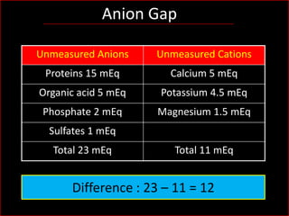 Anion Gap
Unmeasured Anions

Unmeasured Cations

Proteins 15 mEq

Calcium 5 mEq

Organic acid 5 mEq

Potassium 4.5 mEq

Phosphate 2 mEq

Magnesium 1.5 mEq

Sulfates 1 mEq
Total 23 mEq

Total 11 mEq

Difference : 23 – 11 = 12

 