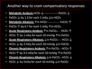 Another way to cram compensatory responses
•
•
•
•
•
•
•
•
•
•
•
•

Metabolic Acidosis HCO3 ↓----------------PaCO2 ↓
PaCO2 ↓ by 1.3 for each 1 mEq ↓in HCO3
Metabolic Alkalosis ↑in HCO3------------------ PaCO2 ↑
PaCO2 ↑ by 0.7 for each 1 mEq ↑in HCO3
Acute Respiratory Acidosis ↑in PaCO2---- -HCO3 ↑
HCO3 ↑ by 1 mEq for each 10 mmHg ↑in PaCO2
Acute Respiratory Alkalosis ↓in PaCO2----- HCO3 ↓
HCO3 ↓ by 2 mEq for each 10 mmHg ↓in PaCO2
Chronic Respiratory Acidosis ↑in PaCO2 ---HCO3 ↑
HCO3 ↑ by 3.5 mEq for each 10 mmHg ↑in PaCO2
Chronic Respiratory Alkalosis ↓in PaCO2---HCO3 ↓
HCO3 ↓ by 5mEq for each 10 mmHg ↓in PaCO2

 