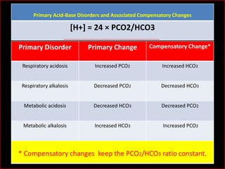 Primary Acid-Base Disorders and Associated Compensatory Changes

[H+] = 24 × PCO2/HCO3
Primary Disorder

Primary Change

Compensatory Change*

Respiratory acidosis

Increased PCO2

Increased HCO3

Respiratory alkalosis

Decreased PCO2

Decreased HCO3

Metabolic acidosis

Decreased HCO3

Decreased PCO2

Metabolic alkalosis

Increased HCO3

Increased PCO2

* Compensatory changes keep the PCO2/HCO3 ratio constant.

 