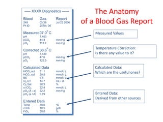 The Anatomy
of a Blood Gas Report
----- XXXX Diagnostics ------
Blood Gas Report
248 05:36 Jul 22 2000
Pt ID 2570 / 00
Measured37.0
o
C
pH 7.463
pCO2 44.4 mm Hg
pO2 113.2 mm Hg
Corrected38.6
o
C
pH 7.439
pCO2 47.6 mm Hg
pO2 123.5 mm Hg
Calculated Data
HCO3 act 31.1 mmol / L
HCO3 std 30.5 mmol / L
BE 6.6 mmol / L
O2 CT 14.7 mL / dl
O2 Sat 98.3 %
ct CO2 32.4 mmol / L
pO2 (A - a) 32.2 mm Hg
pO2 (a / A) 0.79
Entered Data
Temp 38.6 oC
ct Hb 10.5 g/dl
FiO2 30.0 %
Measured Values
Temperature Correction:
Is there any value to it?
Calculated Data:
Which are the useful ones?
Entered Data:
Derived from other sources
 