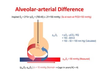 Alveolar-arterial Difference
Inspired O2 = 21%= piO2 = (760-45) x .21=150 mmHg ( So at room air PiO2=150 mmHg)
O2
CO2
palvO2 = piO2 - pCO2 / RQ
= 150 - 40/0.8
= 150 – 50 = 100 mm Hg( Calculated)
partO2 = 90 mmHg (Measured)
(palvO2- partO2 )D = 10 mmHg (Normal= =<[age in years/4] + 4)
 