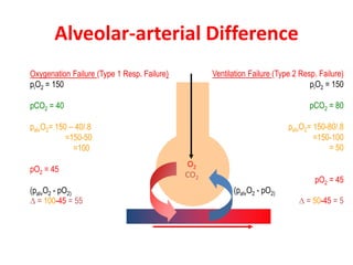 Alveolar-arterial Difference
O2
CO2
Oxygenation Failure (Type 1 Resp. Failure)
piO2 = 150
pCO2 = 40
palvO2= 150 – 40/.8
=150-50
=100
pO2 = 45
(palvO2 - pO2)
D = 100-45 = 55
Ventilation Failure (Type 2 Resp. Failure)
piO2 = 150
pCO2 = 80
palvO2= 150-80/.8
=150-100
= 50
pO2 = 45
(palvO2 - pO2)
D = 50-45 = 5
 