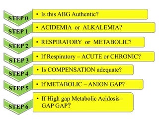 STEP 0
• Is this ABG Authentic?
STEP 1
• ACIDEMIA or ALKALEMIA?
STEP 2
• RESPIRATORY or METABOLIC?
STEP 3
• If Respiratory – ACUTE or CHRONIC?
STEP 4
• Is COMPENSATION adequate?
STEP 5
• If METABOLIC – ANION GAP?
STEP 6
• If High gap Metabolic Acidosis–
GAP GAP?
 