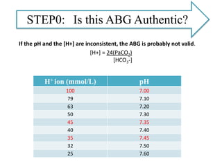 If the pH and the [H+] are inconsistent, the ABG is probably not valid.
[H+] = 24(PaCO2)
[HCO3-]
H+ ion (mmol/L) pH
100 7.00
79 7.10
63 7.20
50 7.30
45 7.35
40 7.40
35 7.45
32 7.50
25 7.60
STEP0: Is this ABG Authentic?
 