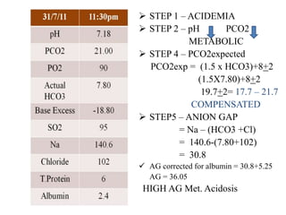  STEP 1 – ACIDEMIA
 STEP 2 – pH PCO2
METABOLIC
 STEP 4 – PCO2expected
PCO2exp = (1.5 x HCO3)+8+2
(1.5X7.80)+8+2
19.7+2= 17.7 – 21.7
COMPENSATED
 STEP5 – ANION GAP
= Na – (HCO3 +Cl)
= 140.6-(7.80+102)
= 30.8
 AG corrected for albumin = 30.8+5.25
AG = 36.05
HIGH AG Met. Acidosis
 