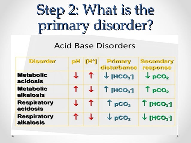 abgs interpritation and approach