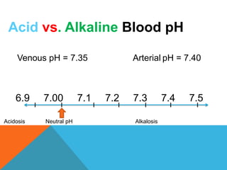Acid vs. Alkaline Blood pH
Venous pH = 7.35 Arterial pH = 7.40
6.9 7.00 7.1 7.2 7.3 7.4 7.5
Acidosis Neutral pH Alkalosis
 