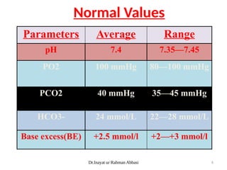 ABG’s NORMAL AND CHANGES IN ACID BASE ABNORMALITIES.pptx