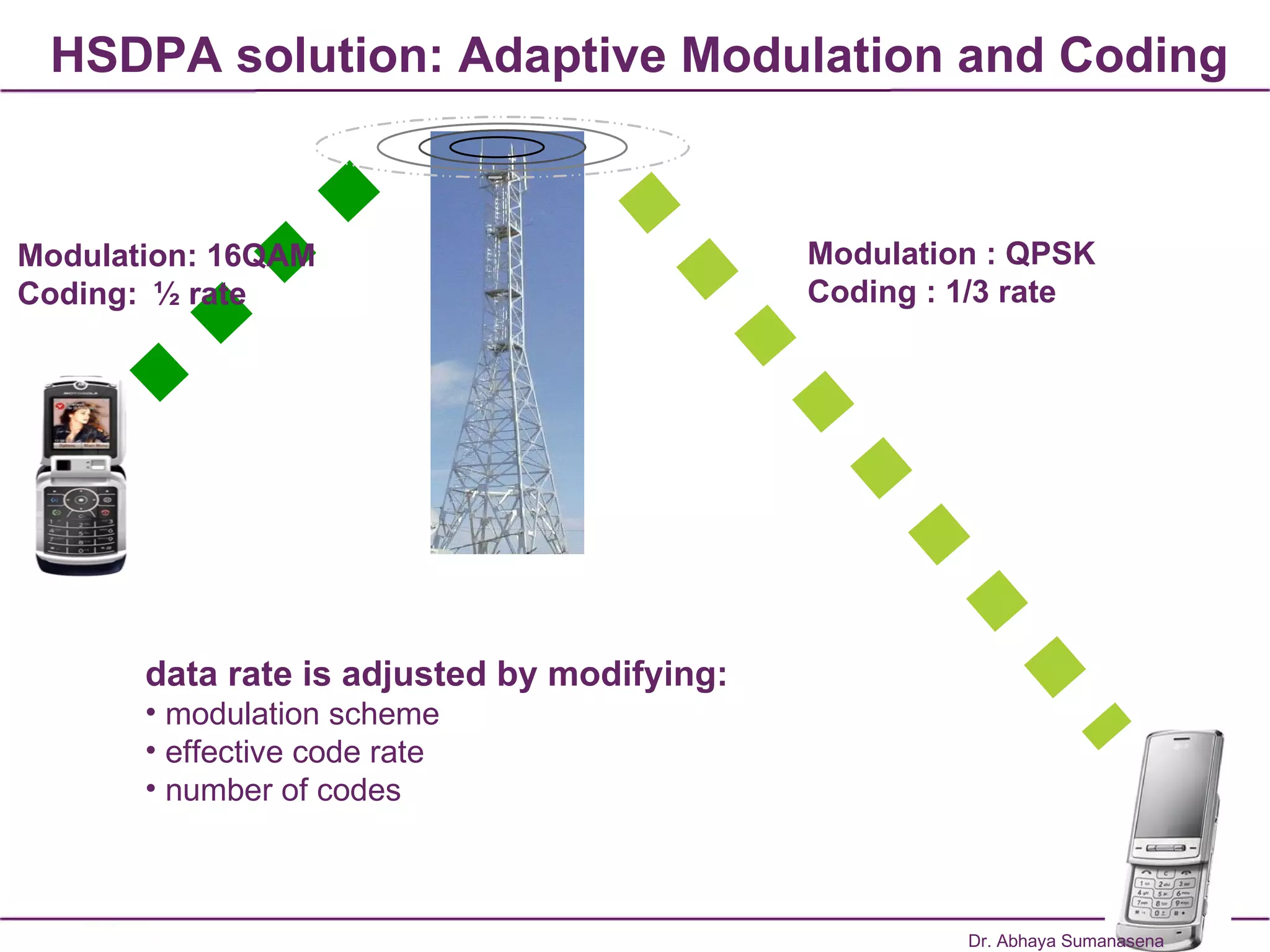 HSDPA solution: Adaptive Modulation and Coding data rate is adjusted by modifying: modulation scheme effective code rate number of codes Modulation: 16QAM Coding:  ½ rate Modulation : QPSK  Coding : 1/3 rate Dr. Abhaya Sumanasena 