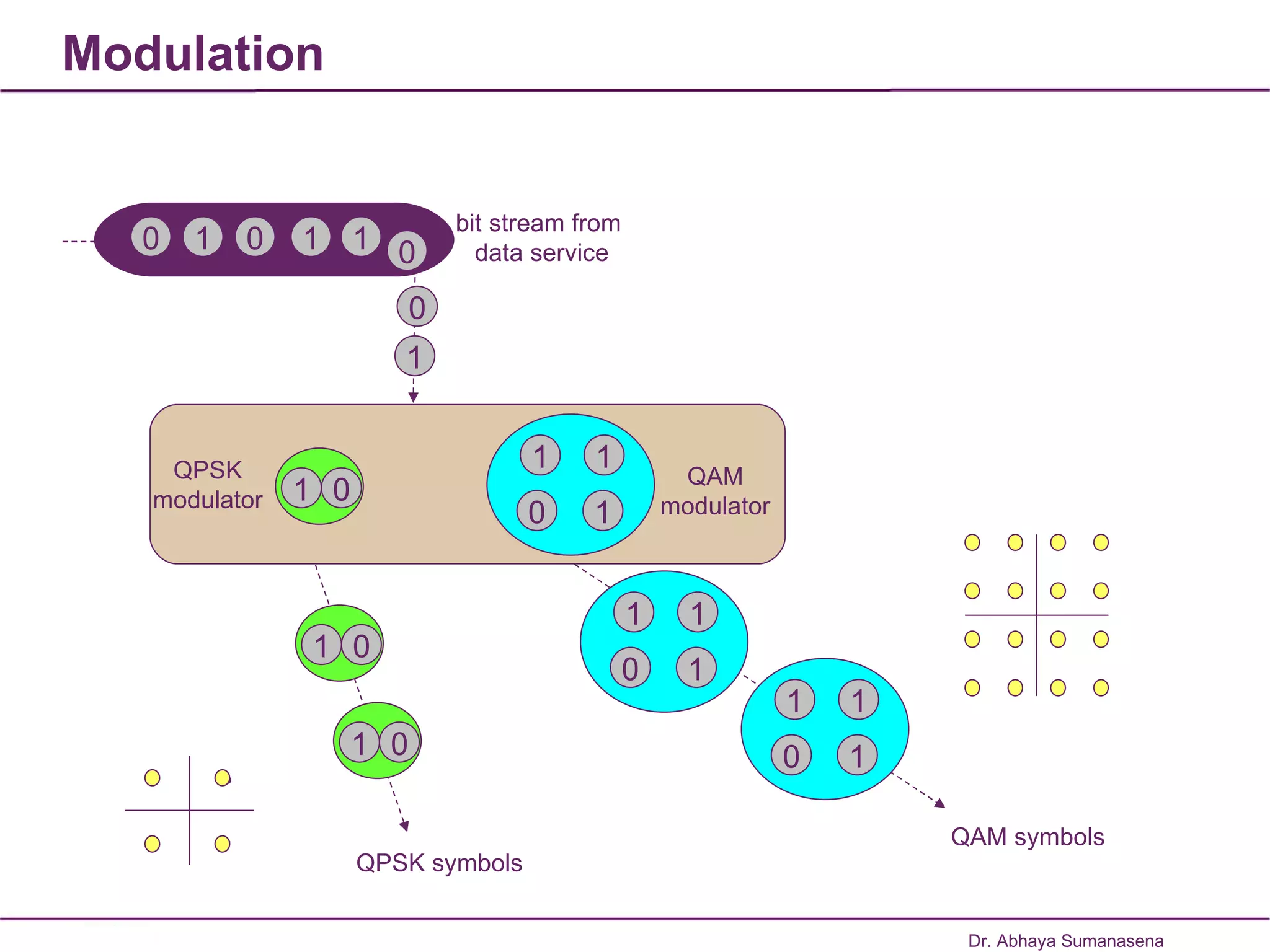 Modulation 0 1 0 1 1 0 0 1 QPSK modulator QAM modulator QAM symbols QPSK symbols bit stream from  data service Dr. Abhaya Sumanasena 1 0 1 1 0 1 1 1 0 1 1 1 0 1 1 0 1 0 