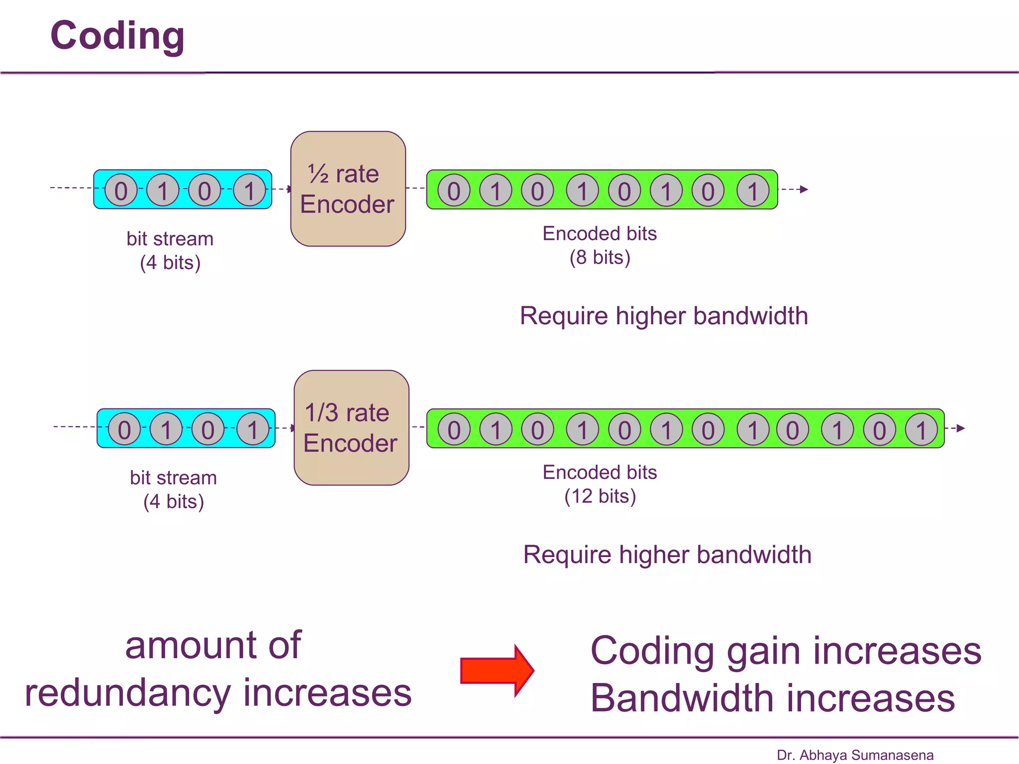 Coding 0 1 0 1 bit stream (4 bits) ½ rate  Encoder 0 1 0 1 0 1 0 1 Encoded bits (8 bits) Require higher bandwidth 0 1 0 1 bit stream (4 bits) 1/3 rate  Encoder 0 1 0 1 0 1 0 1 Encoded bits (12 bits) Require higher bandwidth 0 1 0 1 amount of  redundancy increases Coding gain increases Bandwidth increases Dr. Abhaya Sumanasena 