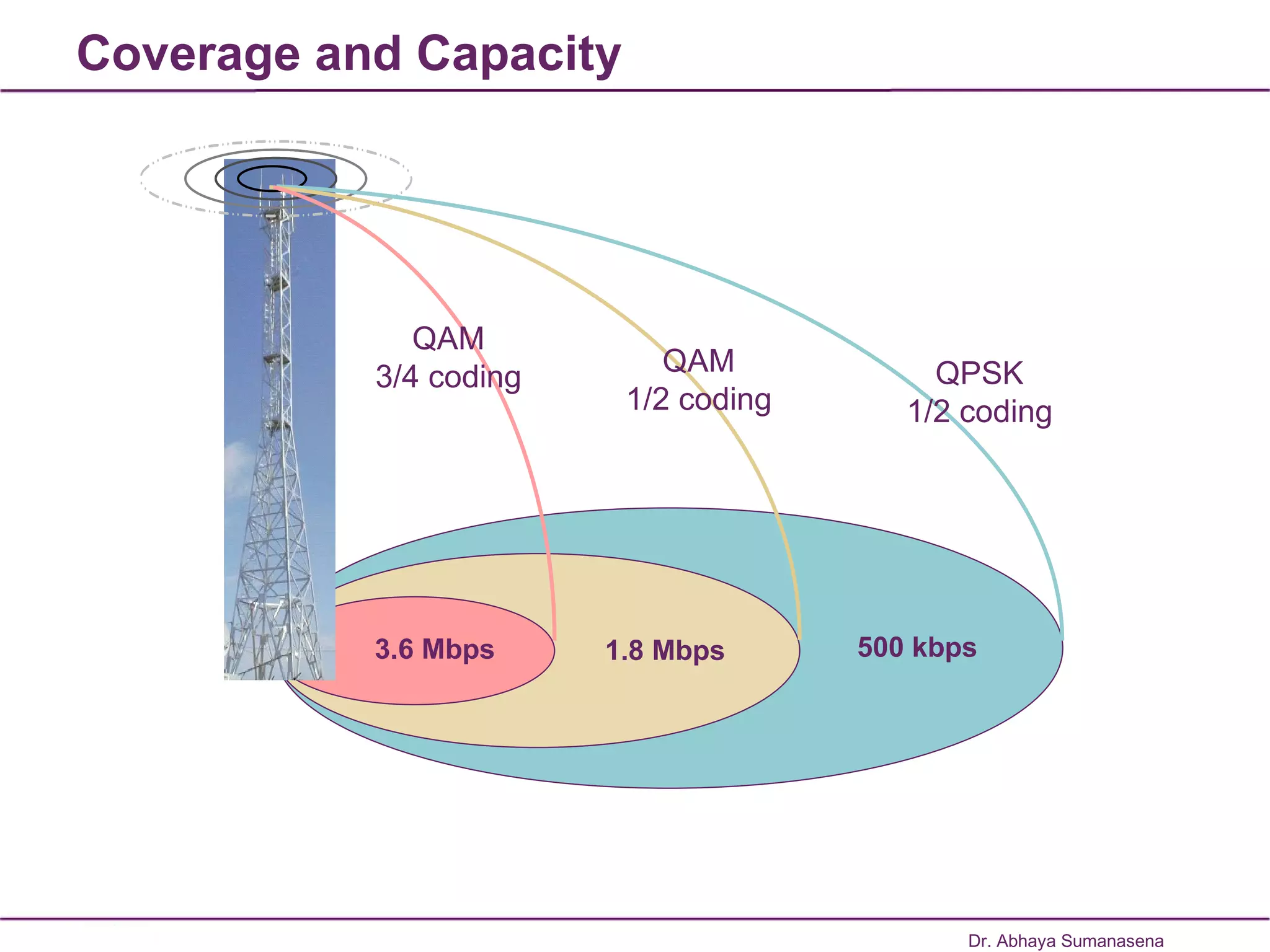 Coverage and Capacity 3.6 Mbps 1.8 Mbps 500 kbps QAM 3/4 coding QAM 1/2 coding QPSK 1/2 coding Dr. Abhaya Sumanasena 