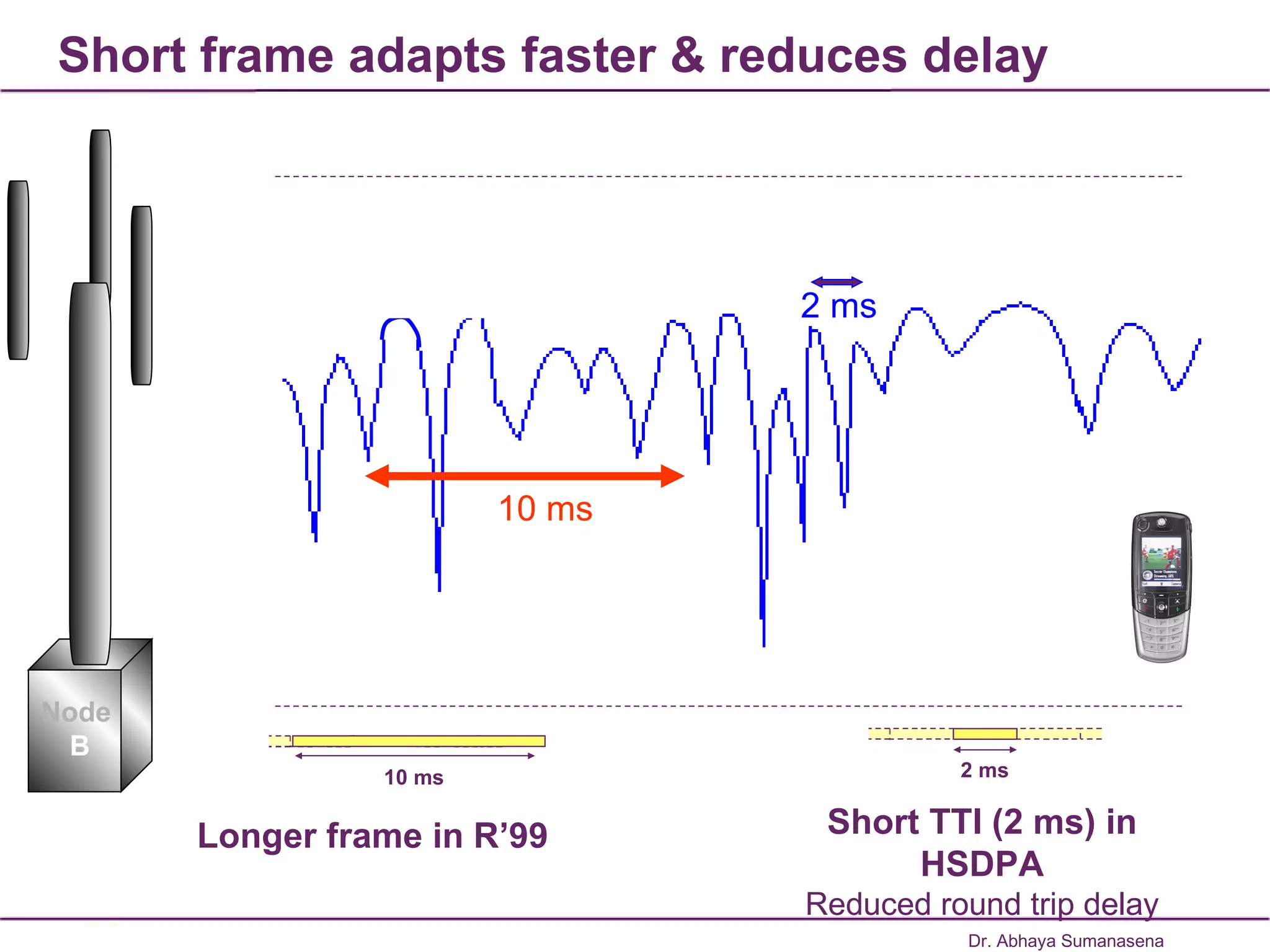 Short frame adapts faster & reduces delay 10 ms 10 ms Longer frame in R’99 Dr. Abhaya Sumanasena Node  B 2 ms 2 ms Short TTI (2 ms) in HSDPA Reduced round trip delay 