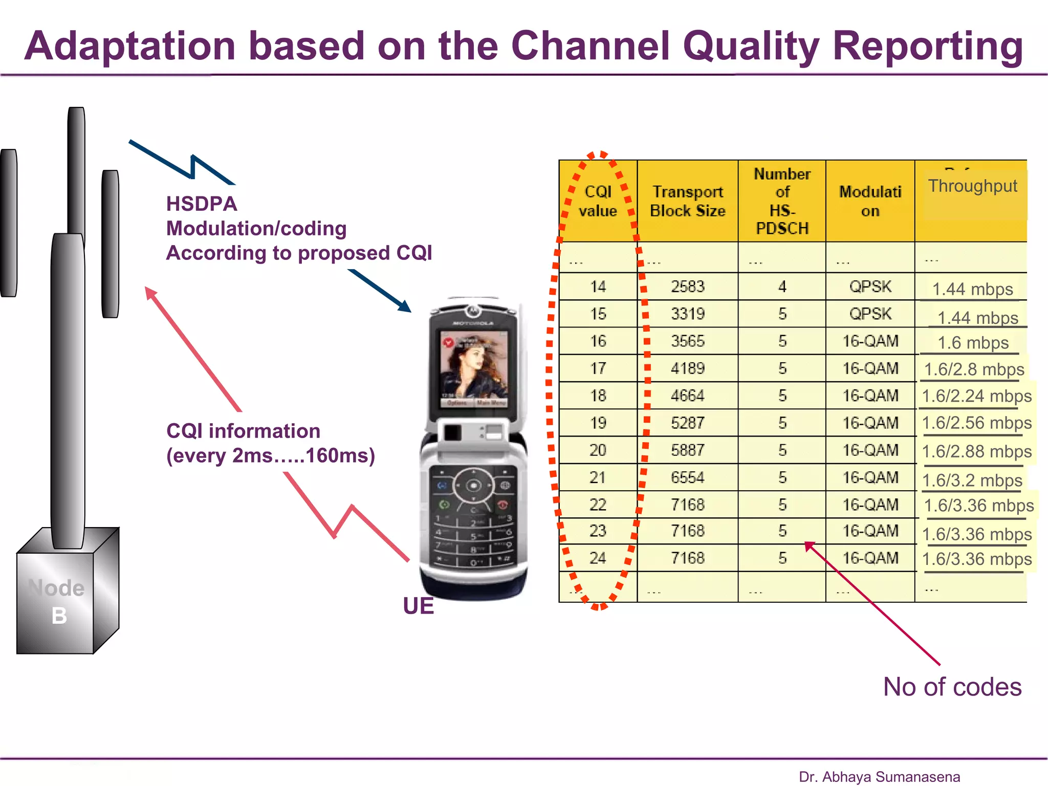 Adaptation based on the Channel Quality Reporting HSDPA Modulation/coding  According to proposed CQI CQI information  (every 2ms…..160ms) UE No of codes 1.44 mbps 1.44 mbps 1.6 mbps 1.6/2.8 mbps 1.6/2.24 mbps 1.6/2.56 mbps 1.6/2.88 mbps 1.6/3.2 mbps 1.6/3.36 mbps 1.6/3.36 mbps 1.6/3.36 mbps Throughput Dr. Abhaya Sumanasena Node  B 