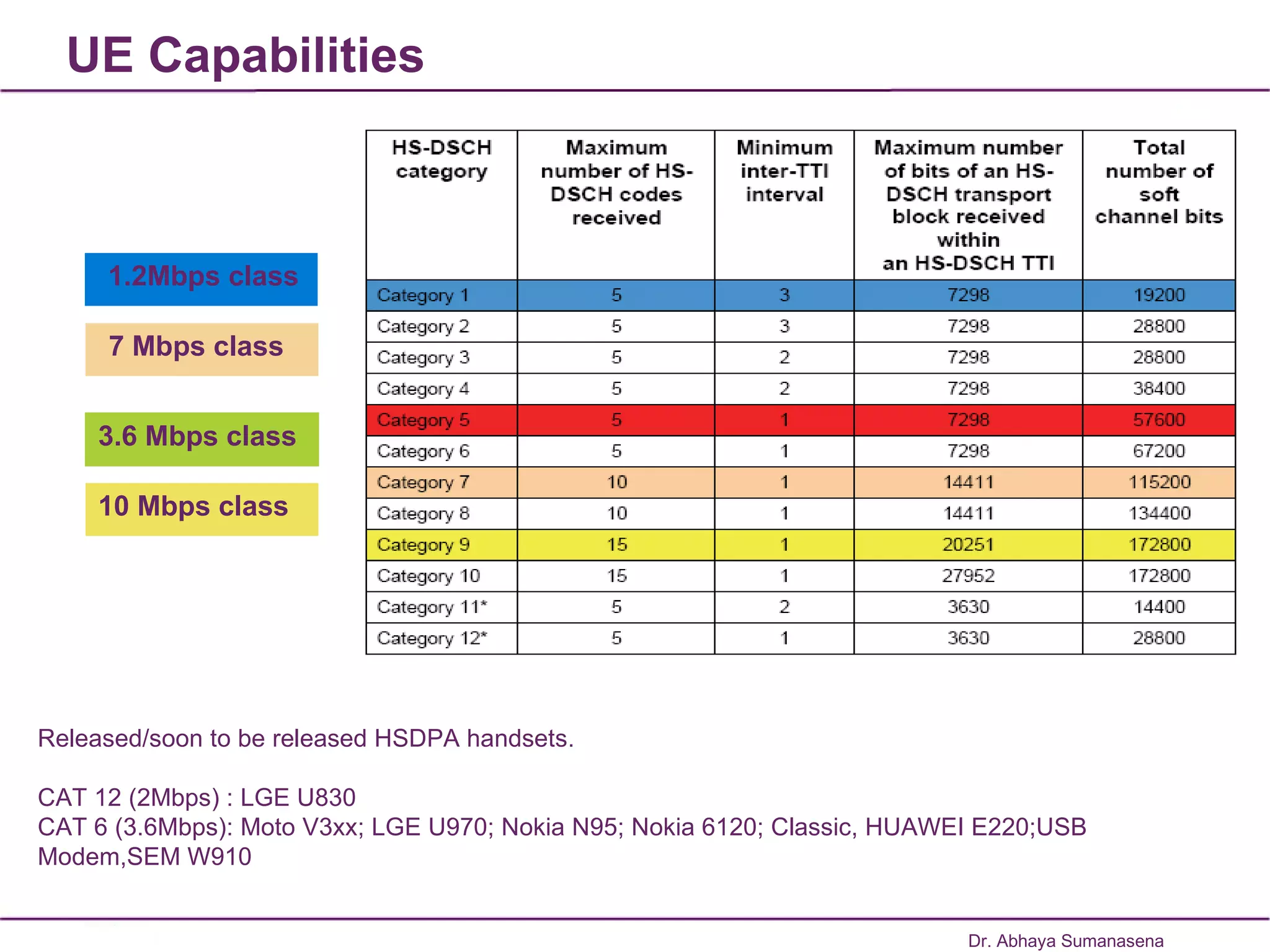 UE Capabilities   1.2Mbps class 7 Mbps class 3.6 Mbps class 10 Mbps class Released/soon to be released HSDPA handsets.   CAT 12 (2Mbps) : LGE U830 CAT 6 (3.6Mbps): Moto V3xx; LGE U970; Nokia N95; Nokia 6120; Classic, HUAWEI E220;USB  Modem,SEM W910 Dr. Abhaya Sumanasena 
