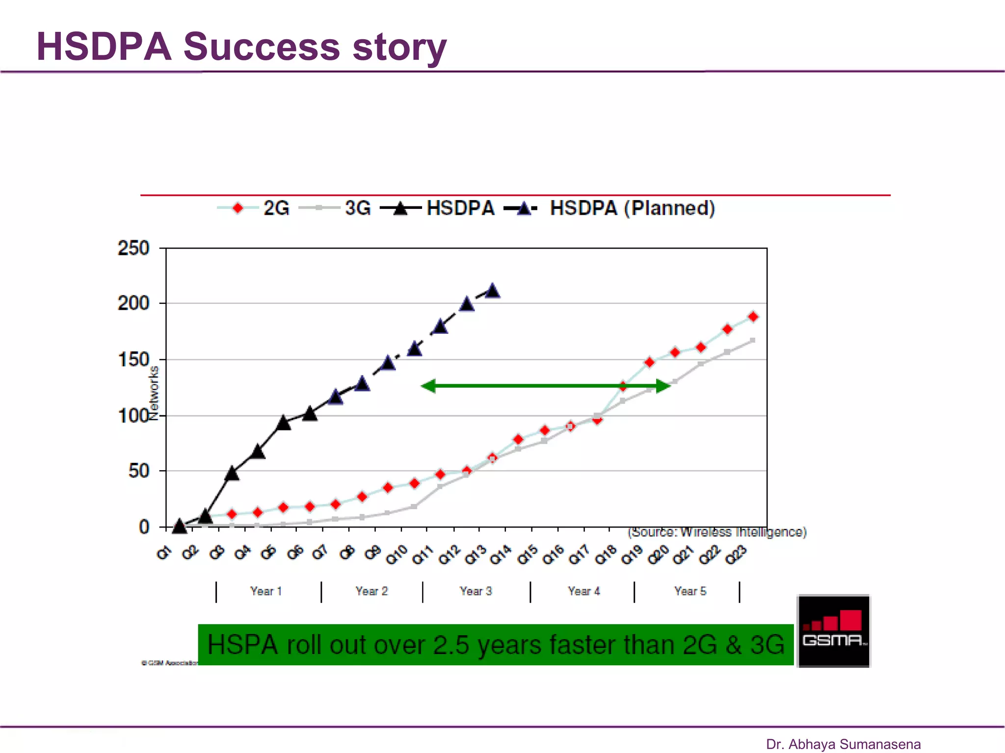 HSDPA Success story Dr. Abhaya Sumanasena 