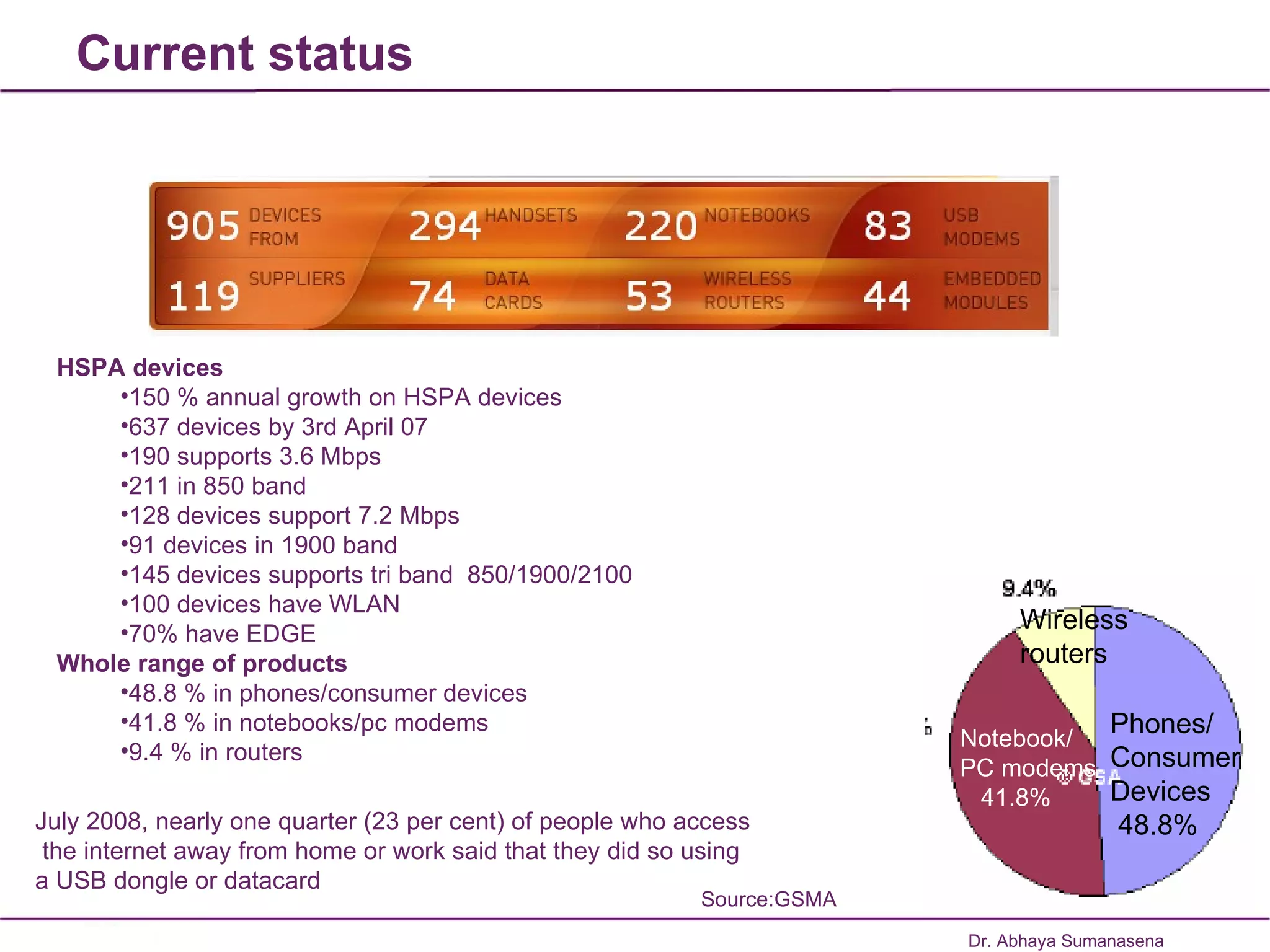 Source:GSMA Current status Notebook/ PC modems 41.8% Wireless routers Phones/ Consumer  Devices 48.8% Dr. Abhaya Sumanasena July 2008, nearly one quarter (23 per cent) of people who access the internet away from home or work said that they did so using  a USB dongle or datacard  HSPA devices 150 % annual growth on HSPA devices  637 devices by 3rd April 07 190 supports 3.6 Mbps 211 in 850 band 128 devices support 7.2 Mbps 91 devices in 1900 band 145 devices supports tri band  850/1900/2100 100 devices have WLAN 70% have EDGE  Whole range of products 48.8 % in phones/consumer devices 41.8 % in notebooks/pc modems 9.4 % in routers 