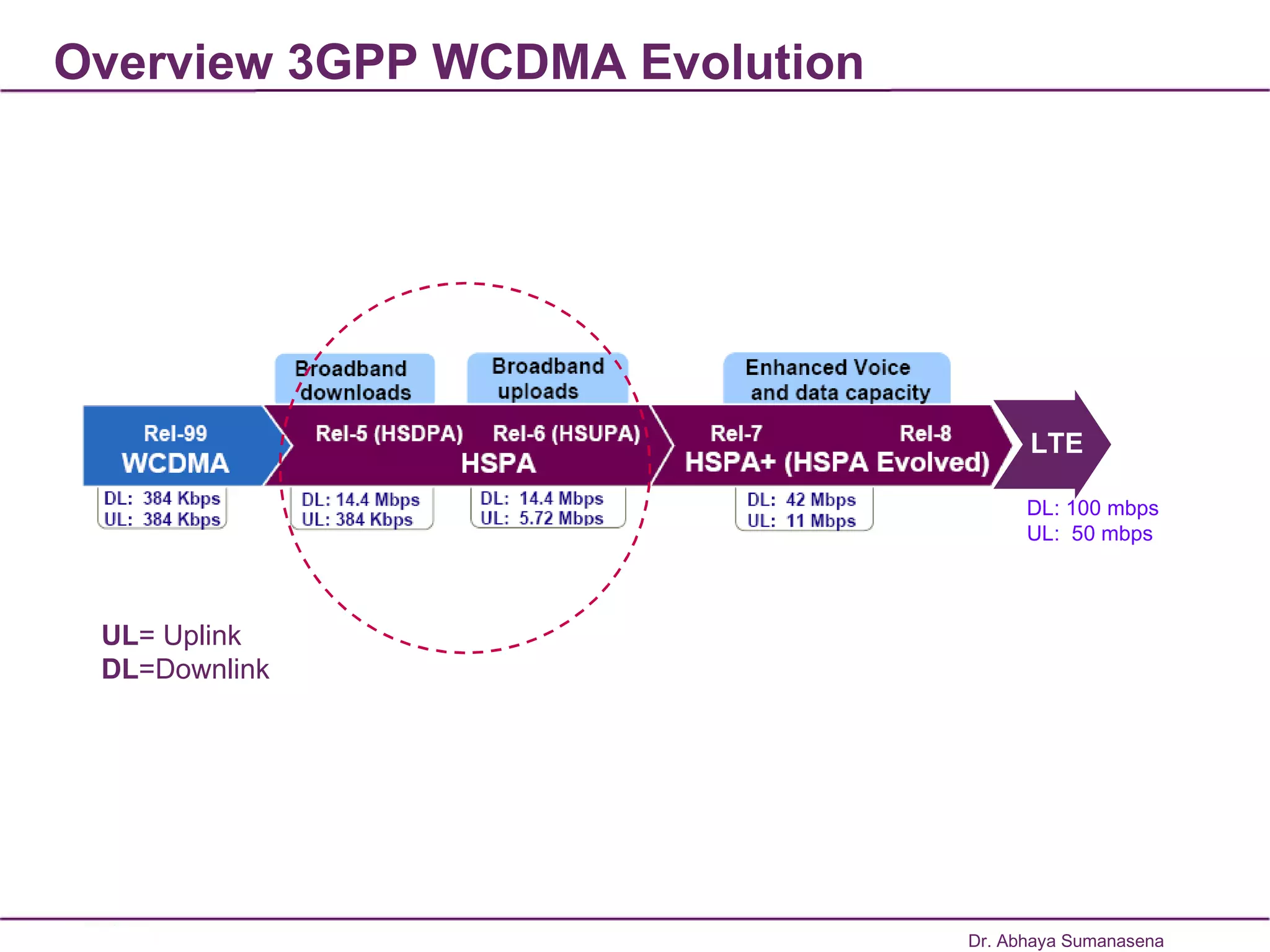 Overview 3GPP WCDMA Evolution UL = Uplink DL =Downlink DL: 100 mbps UL:  50 mbps LTE Dr. Abhaya Sumanasena 