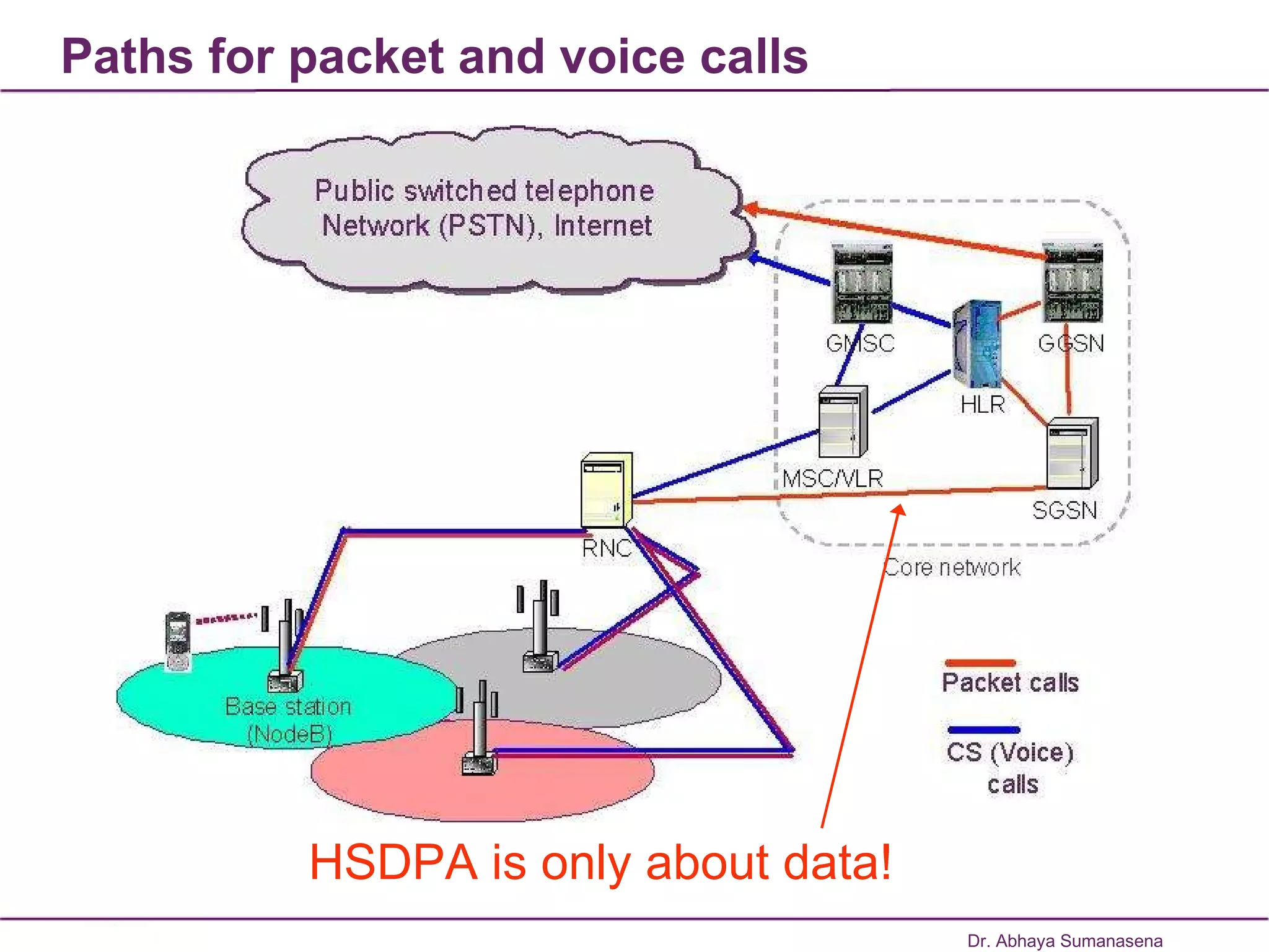 Paths for packet and voice calls Dr. Abhaya Sumanasena HSDPA is only about data! 