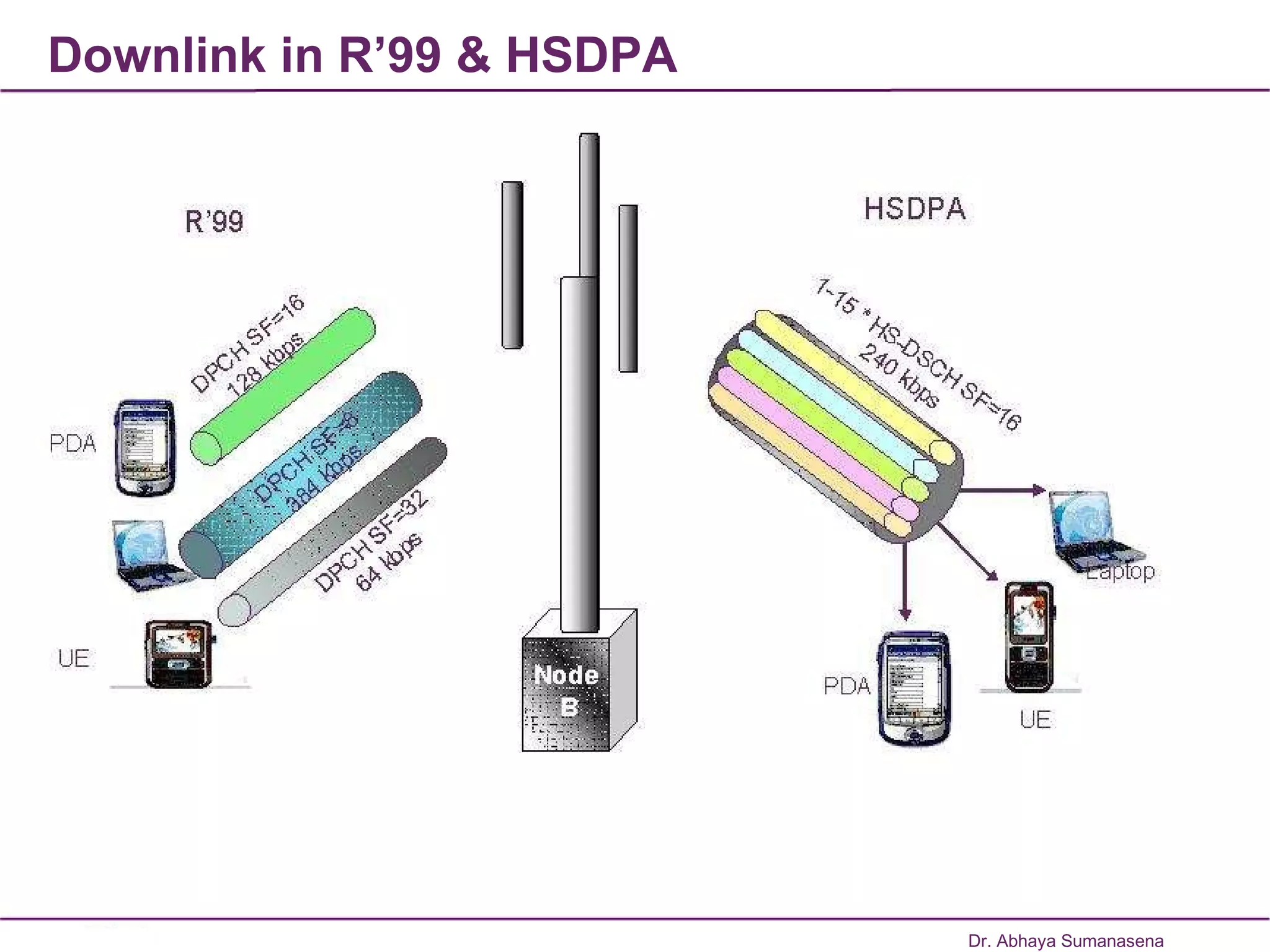 Downlink in R’99 & HSDPA Dr. Abhaya Sumanasena 