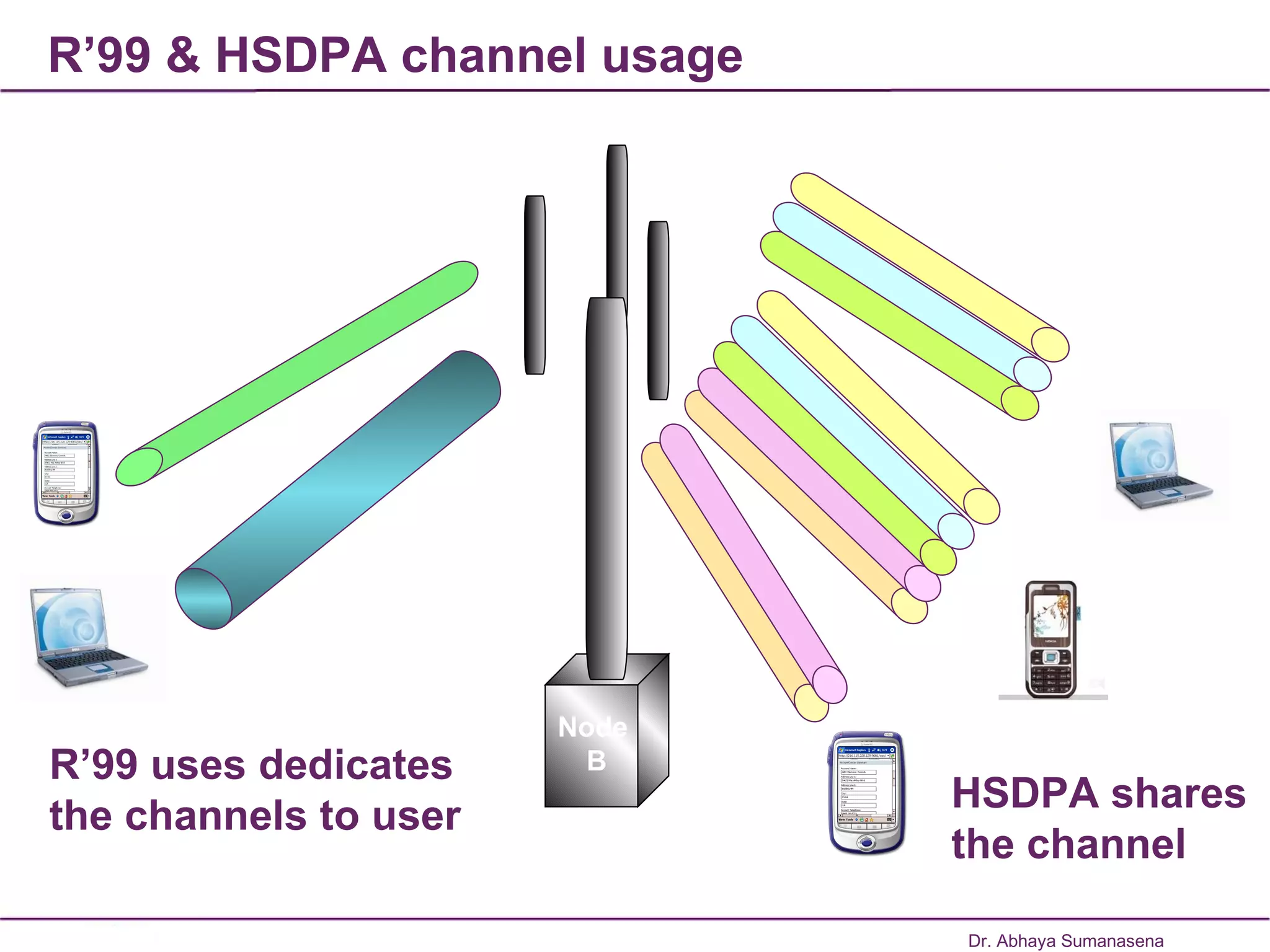 R’99 & HSDPA channel usage R’99 uses dedicates  the channels to user Node  B Dr. Abhaya Sumanasena HSDPA shares  the channel 
