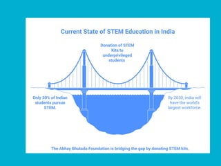 Abhay Bhutada's Bridging of the STEM Education Gap | PDF
