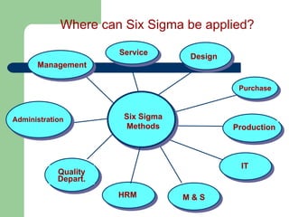 Six Sigma Methods Production Design Service Purchase HRM Administration Quality Depart. Management M & S IT Where can Six Sigma be applied? 
