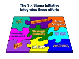 DOE SPC Knowledge Management Benchmarking The Six Sigma Initiative integrates these efforts Improvement teams Problem  Solving teams ISO 9000 Strategic planning and more 