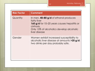 37

Monday, February 17,
2014

Risk Factor

Comment

Quantity

In men, 40–80 g/d of ethanol produces
fatty liver
160 g/d for 10–20 years causes hepatitis or
cirrhosis.
Only 15% of alcoholics develop alcoholic
liver disease

Gender

Women exhibit increased susceptibility to
alcoholic liver disease at amounts >20 g/d;
two drinks per day probably safe.

 