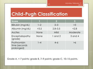 Monday, February 17,
2014

41

Child-Pugh Classification
Score

1

2

3

Bilirubin (mg/dL)

1–2

2–3

>3

Albumin (mg/dL)

>3.5

2.8–3.5

<2.8

Ascites

None

Mild

Moderate

Encephalopathy
(grade)

None

1 and 2

3 and 4

1–4

4–6

>6

Prothrombin
time (seconds
prolonged)

Grade A, < 7 points; grade B, 7–9 points; grade C, 10–15 points.

 